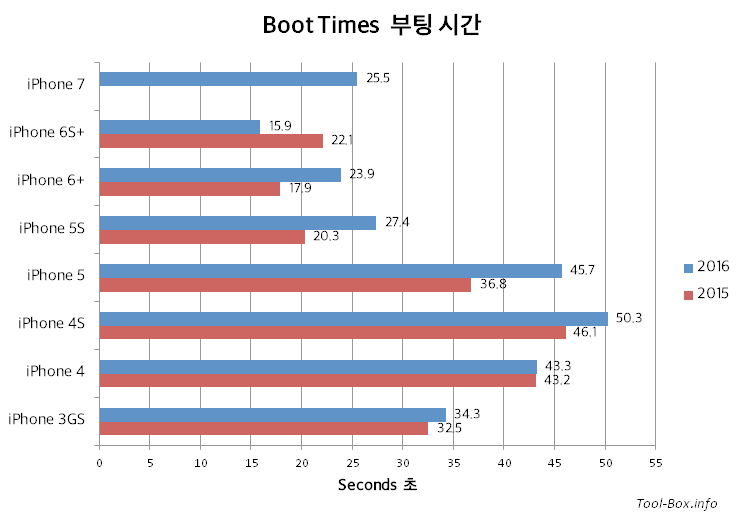 Boot Times for iPhone 3GS, 4, 4S, 5, 5S, 6 Plus, 6S Plus, and 7