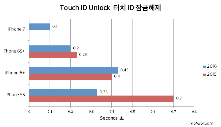 Touch ID Unlock Times for iPhone 5S, 6 Plus, 6S Plus, and 7