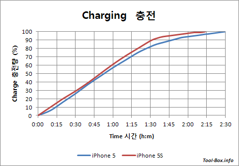 정품 충전기로 아이폰5와 5S 충전하기