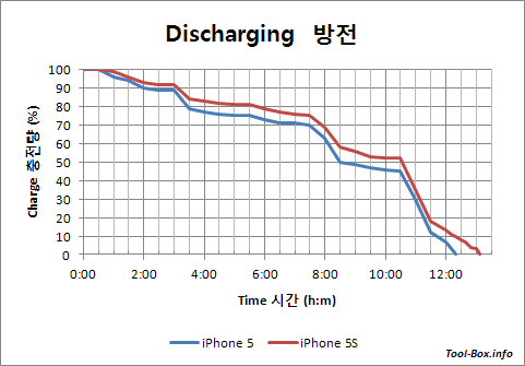 아이폰5 및 5S의 일일 사용 중 방전 추세