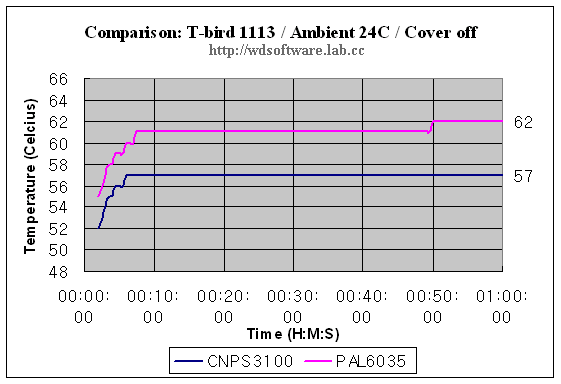 Benchmark with Athlon Thunderbird